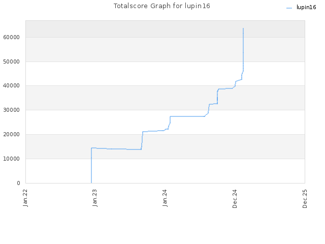 Totalscore Graph for lupin16