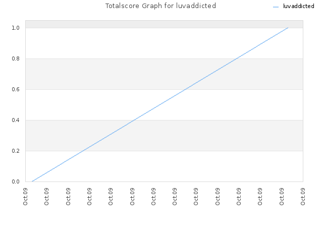 Totalscore Graph for luvaddicted