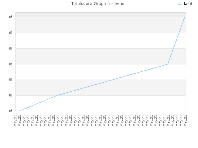 Totalscore Graph for lwhdl