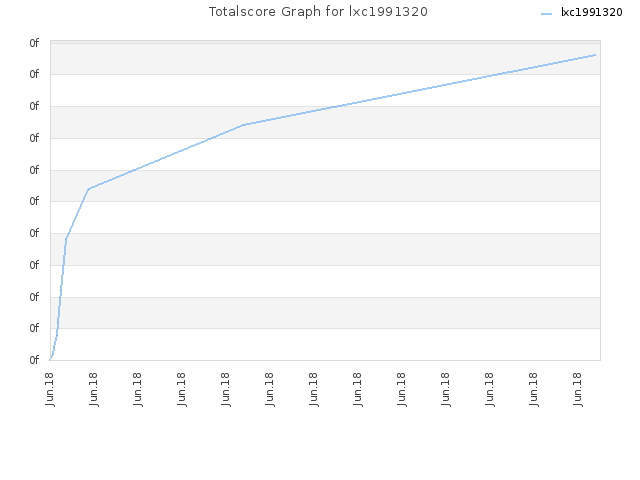 Totalscore Graph for lxc1991320