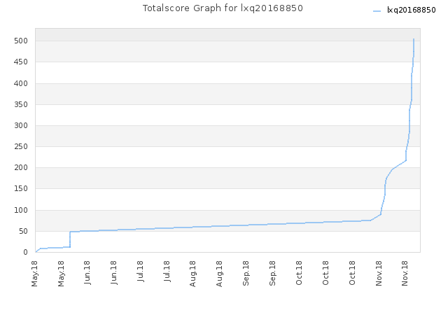 Totalscore Graph for lxq20168850