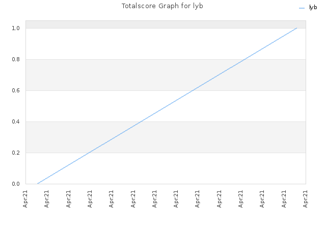 Totalscore Graph for lyb