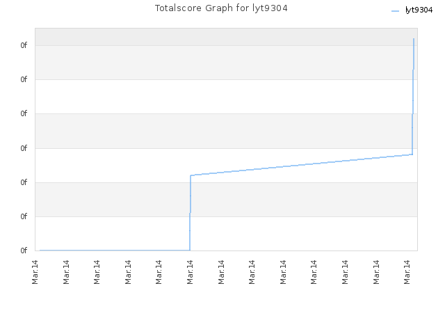 Totalscore Graph for lyt9304