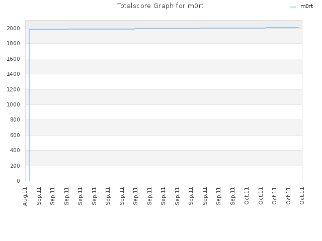 Totalscore Graph for m0rt