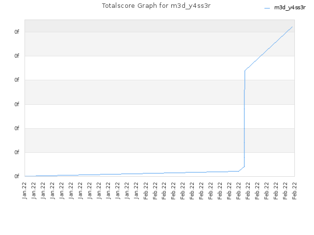 Totalscore Graph for m3d_y4ss3r