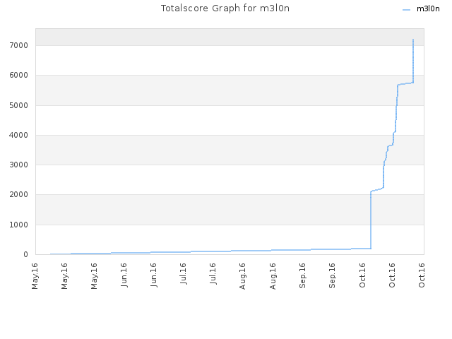 Totalscore Graph for m3l0n