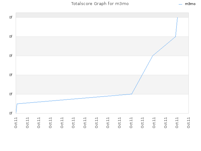 Totalscore Graph for m3mo