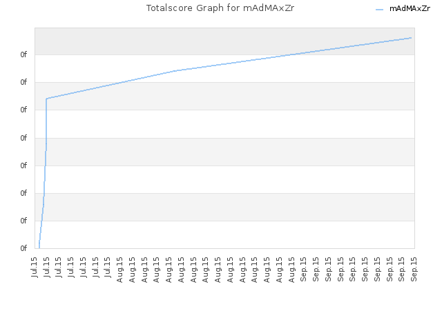 Totalscore Graph for mAdMAxZr