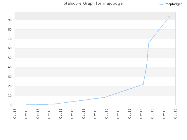 Totalscore Graph for majdodger