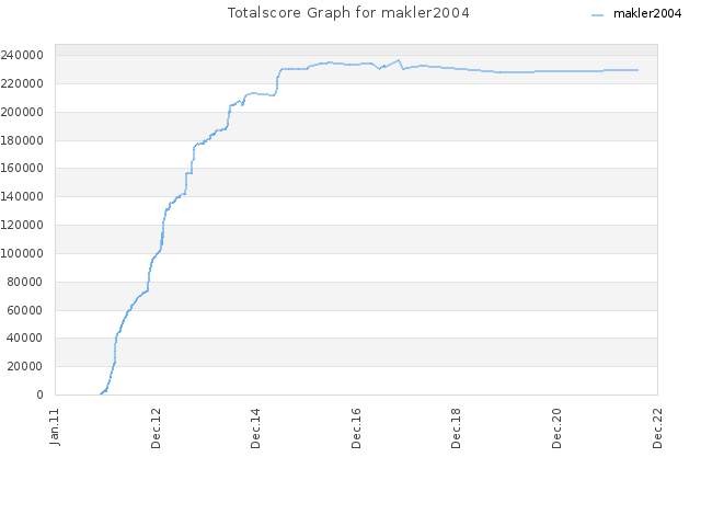 Totalscore Graph for makler2004