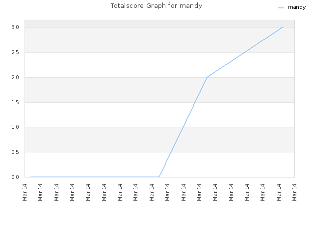 Totalscore Graph for mandy