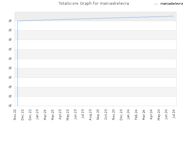 Totalscore Graph for maniaskelevra