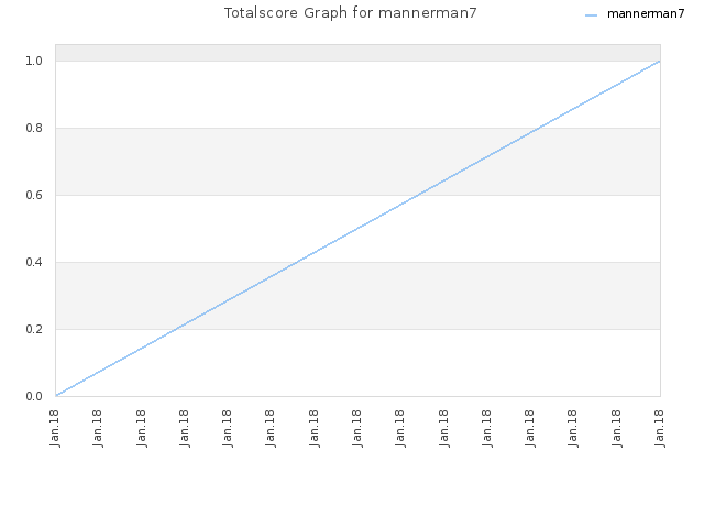 Totalscore Graph for mannerman7