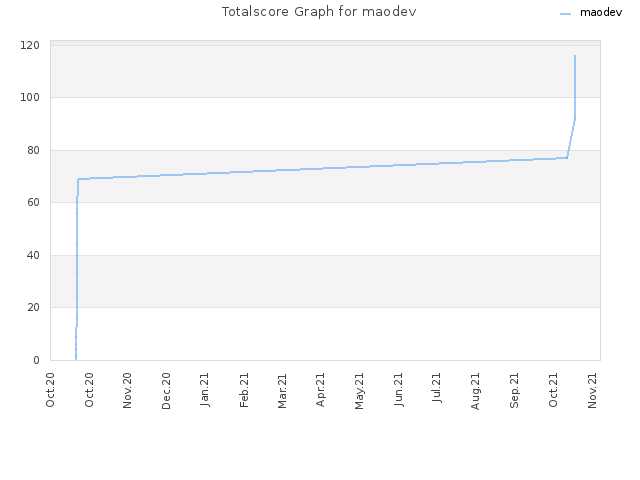 Totalscore Graph for maodev