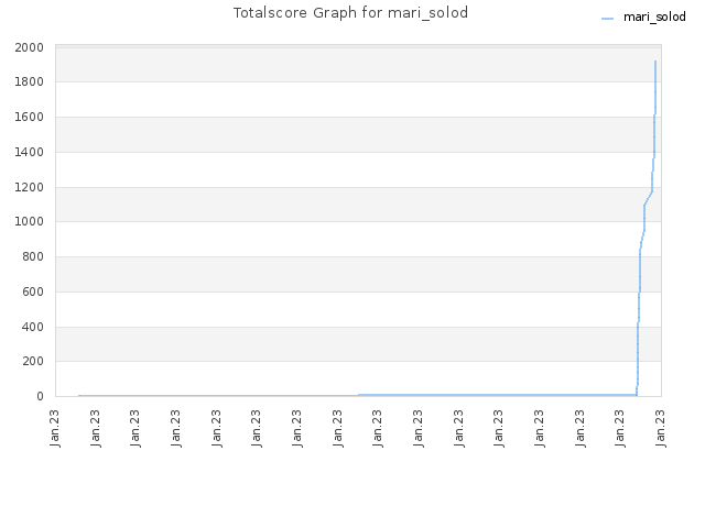 Totalscore Graph for mari_solod