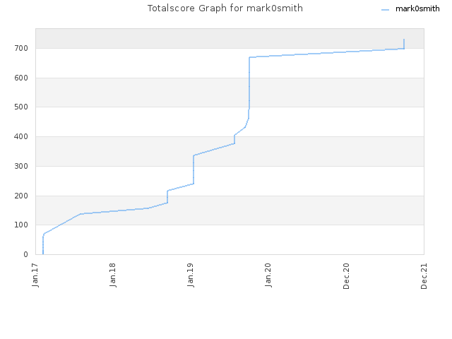 Totalscore Graph for mark0smith