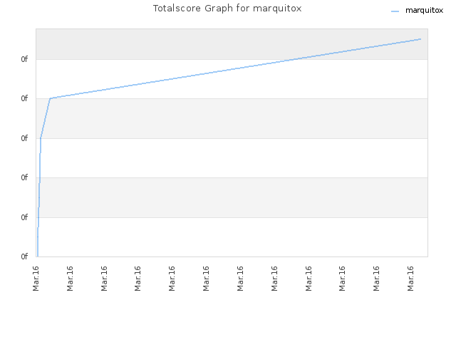 Totalscore Graph for marquitox