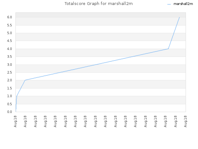 Totalscore Graph for marshall2m