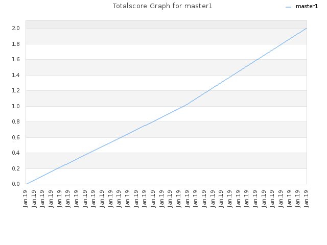 Totalscore Graph for master1