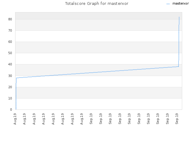 Totalscore Graph for masterxor