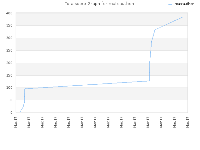 Totalscore Graph for matcauthon