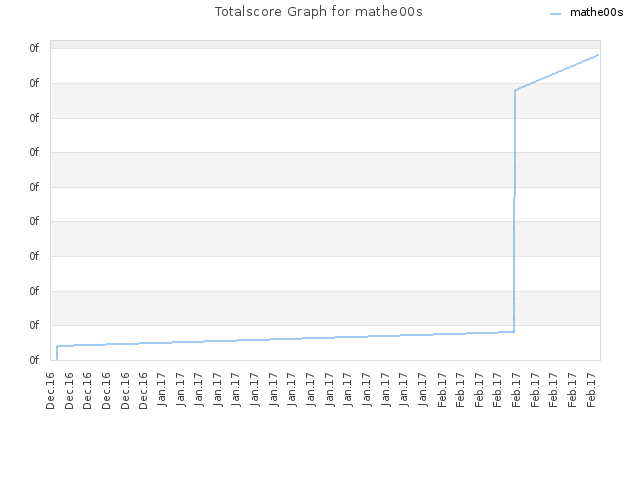 Totalscore Graph for mathe00s