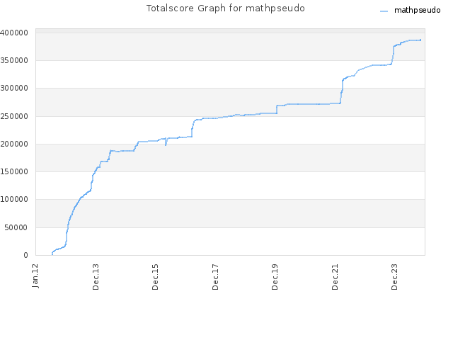 Totalscore Graph for mathpseudo