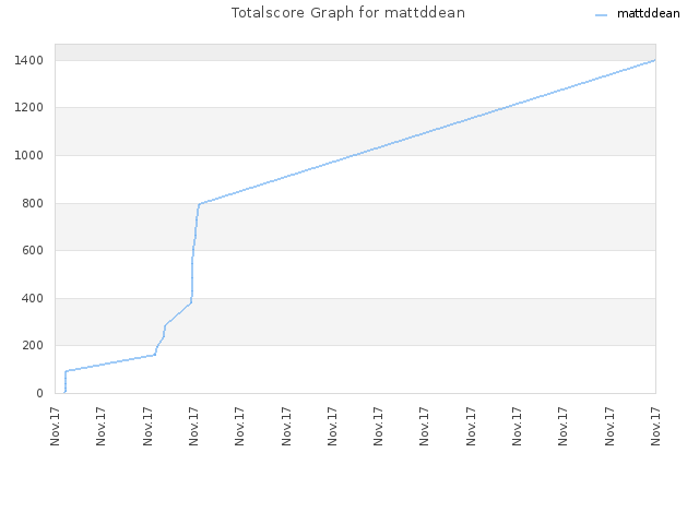 Totalscore Graph for mattddean