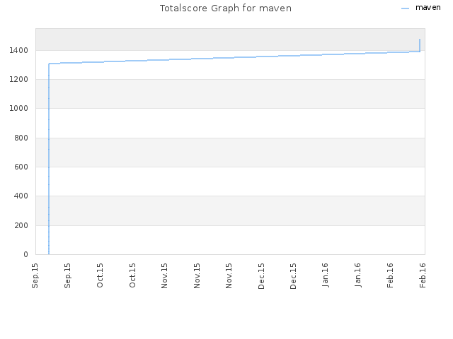 Totalscore Graph for maven