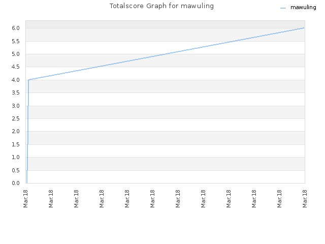 Totalscore Graph for mawuling