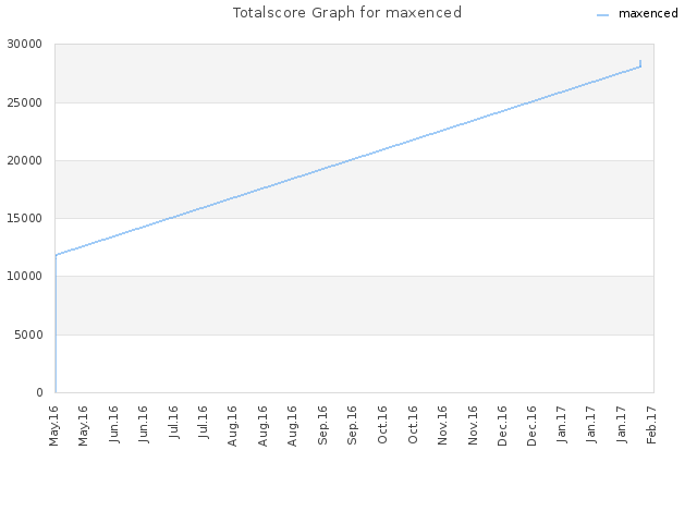 Totalscore Graph for maxenced