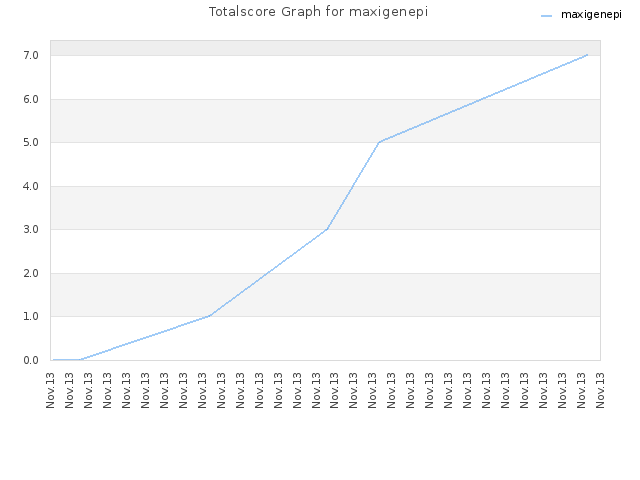 Totalscore Graph for maxigenepi