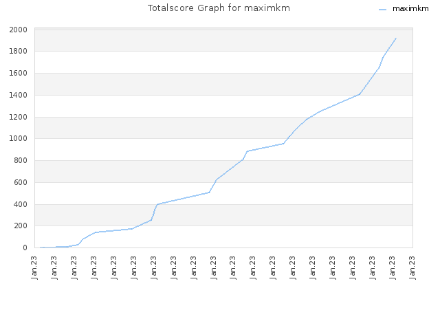 Totalscore Graph for maximkm