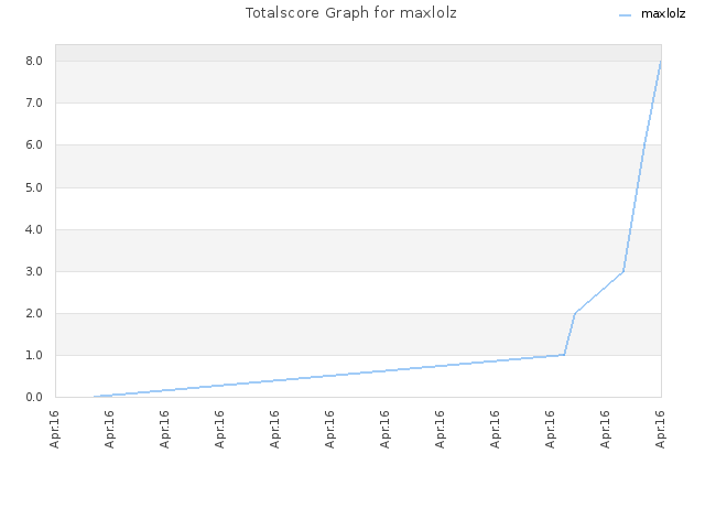 Totalscore Graph for maxlolz