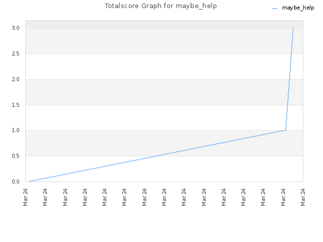 Totalscore Graph for maybe_help