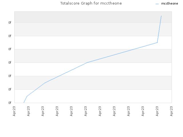 Totalscore Graph for mcctheone