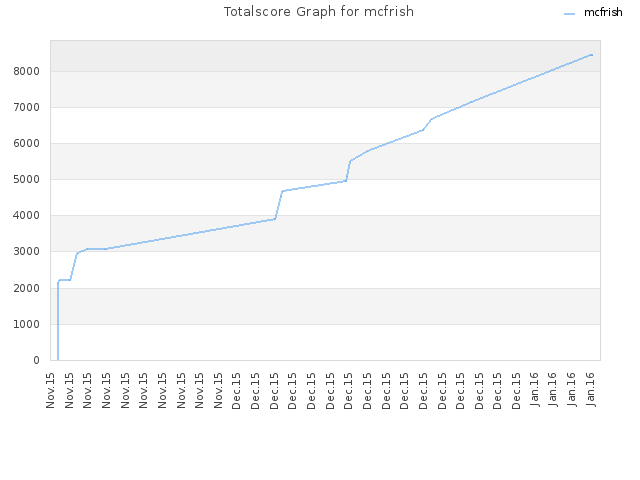 Totalscore Graph for mcfrish