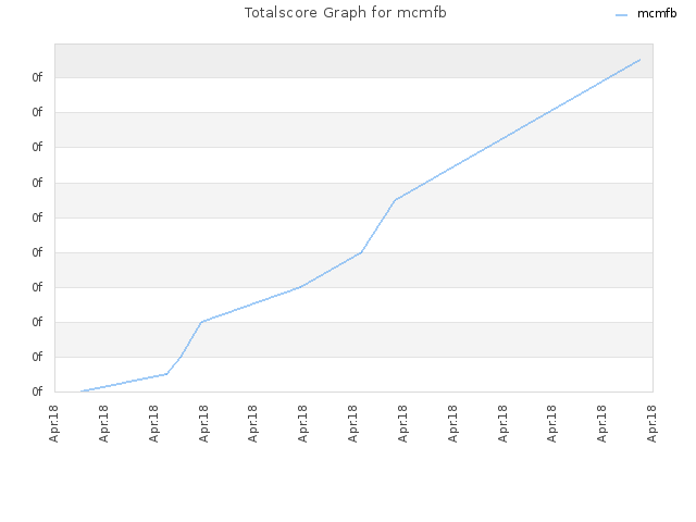 Totalscore Graph for mcmfb