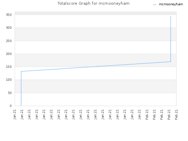 Totalscore Graph for mcmooneyham