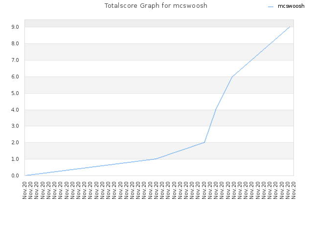 Totalscore Graph for mcswoosh