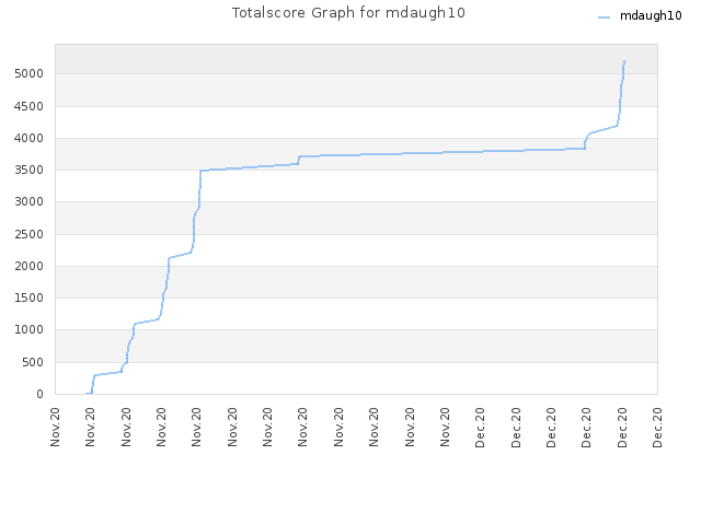 Totalscore Graph for mdaugh10