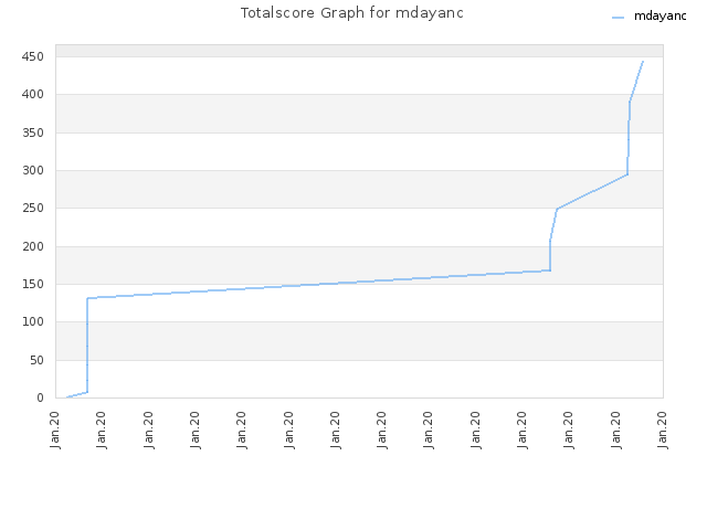 Totalscore Graph for mdayanc