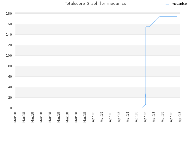 Totalscore Graph for mecanico