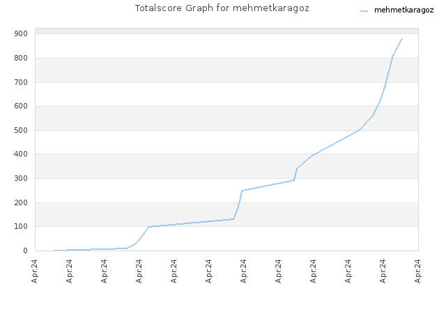 Totalscore Graph for mehmetkaragoz