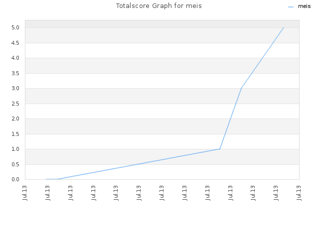 Totalscore Graph for meis