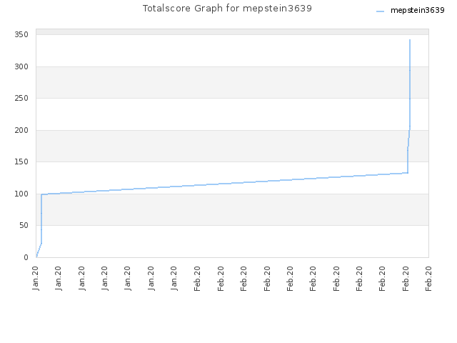 Totalscore Graph for mepstein3639