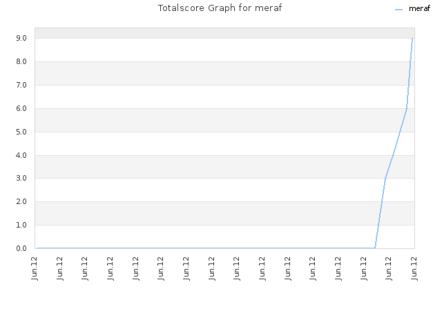 Totalscore Graph for meraf