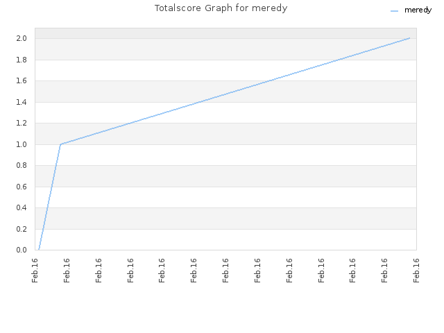 Totalscore Graph for meredy