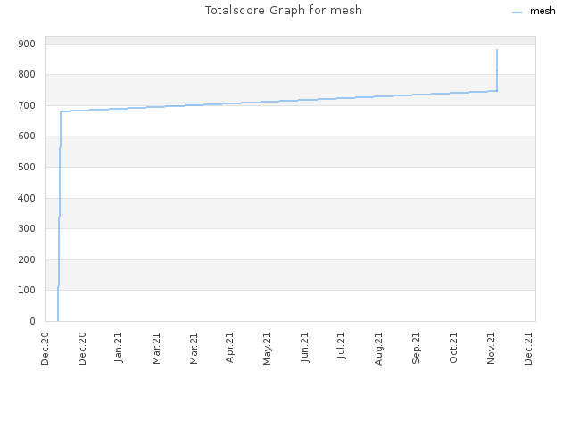 Totalscore Graph for mesh