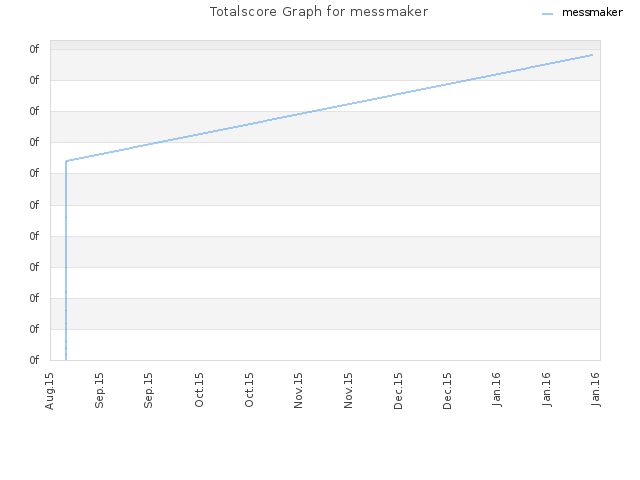 Totalscore Graph for messmaker